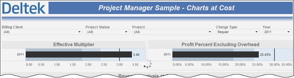 Sample Role-Based Performance Dashboards Project Manager Sample Charts at Cost The Project Manager Sample Charts at Cost performance dashboard contains three charts that each focuses on key