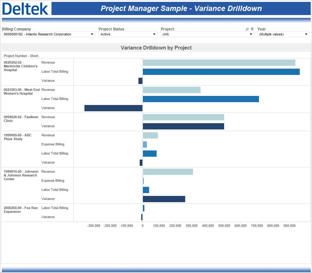 Sample Role-Based Performance Dashboards Project Manager Sample Variance Drilldown The Project Manager Sample Variance Drilldown performance dashboard compares revenue, labor total billing, expense