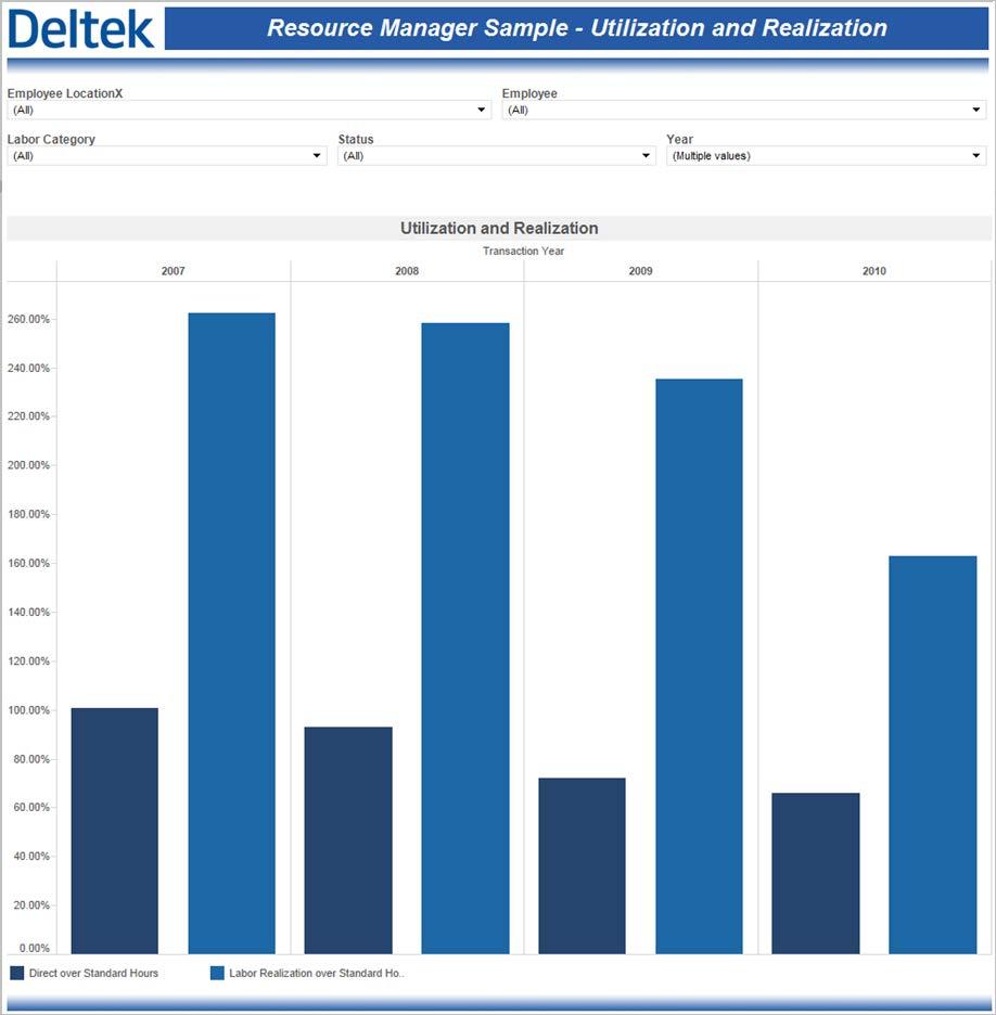 Sample Role-Based Performance Dashboards Resource Manager Sample Utilization and Realization The Resource Manager Sample Utilization and Realization performance dashboard enables you to monitor