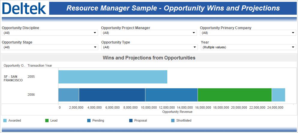 Sample Role-Based Performance Dashboards Resource Manager Sample Opportunity Wins and Projections The Resource Manager Sample Opportunity Wins and Projections performance dashboard helps you compare