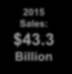 $43.3 Billion 2015 Sales Added: