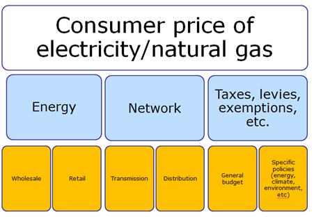 To understand which measures will be most effective, the following sections provide an insight into how energy prices and costs are evolving, and what is driving these changes.