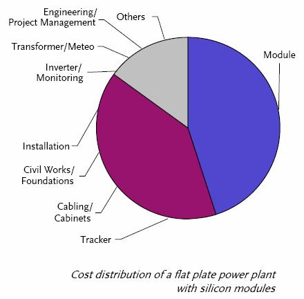 CPV Potential for cost reduction CPV Area reduction Flat PV : module reaches 45% of cost share For the same surface, almost 50% more installed power 40% of remaining costs are proportional to area