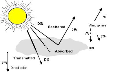 Disadvantages Applications of solar energy Sun does not shine consistently Solar energy is a diffuse source To harness it, we must concentrate it into an amount and form that we can use, such as heat