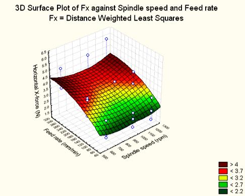 The surface plot relating vertical force (Fz), spindle speed and feed rate for all the welds is presented in Fig 5.