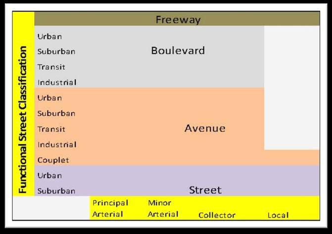 the categories of Freeways, Boulevards, Avenues and Streets) and relates it to the conventional street classification system. Idaho has other classes as well.