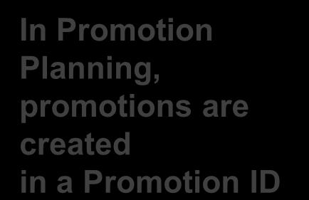 and saves it In Promotion Planning, promotions are