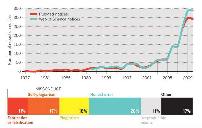 Here Today, Gone Tomorrow Retractions Publication up 44% in 10 years