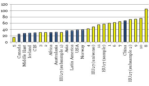 Figure 13 Electricity prices for aluminium smelters in different world countries and regions, 2012 ($/MWh, delivered at plant) Source: CEPs, calculations based on questionnaires for the 11 EU-based