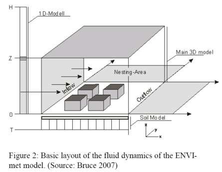 ENVI-met is a three-dimensional computer model that analyzes micro-scale thermal interactions within urban environments.