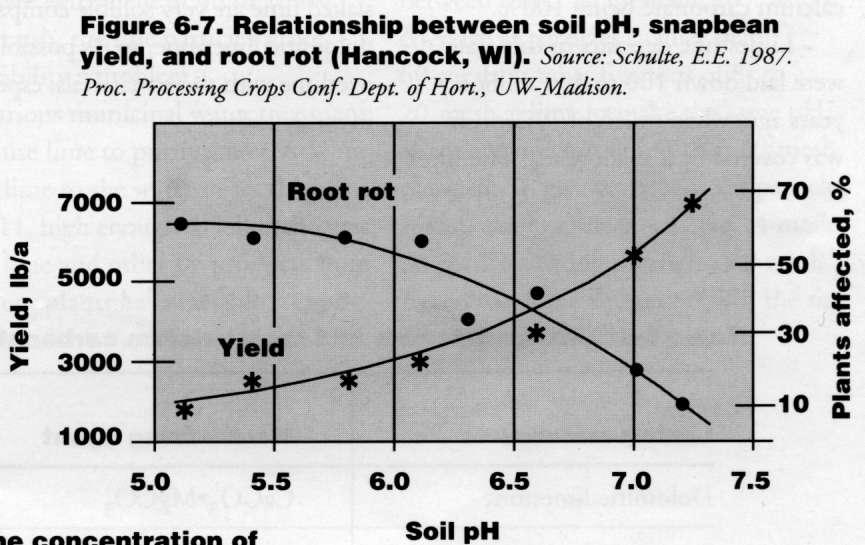 Soil ph influence on