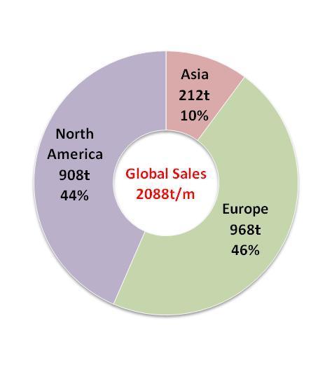 Fig.4 2014 First Half World Sales