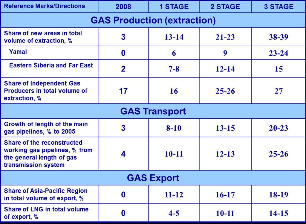 Key reference marks for Russian Gas