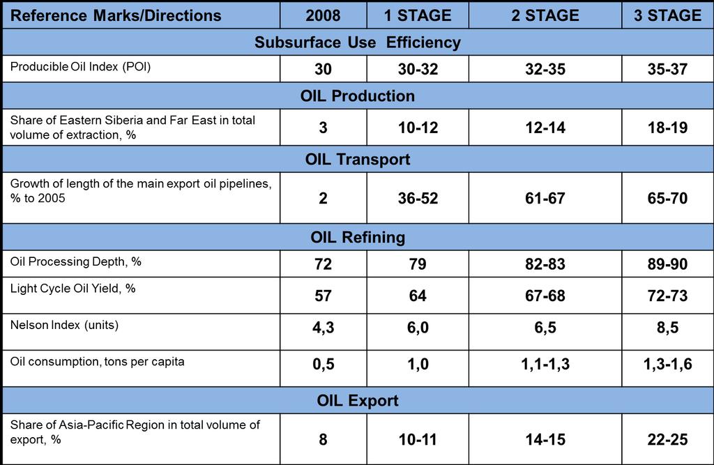 Key reference marks for Russian Oil