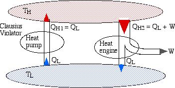 On the left we see a heat pump which violates the Clausius statement by pumping heat QL from the low