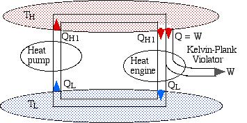 If we now connect the two devices as shown below such that the heat rejected by the heat engine QL is simply pumped back to the high temperature reservoir then there will be no need for a low