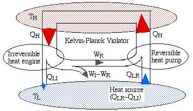 Notice that the high temperature reservoir becomes redundent, and we end up drawing a net amount of heat (QLR - QLI) from the low temperature reservoir in order to produce a net amount of work (WI -