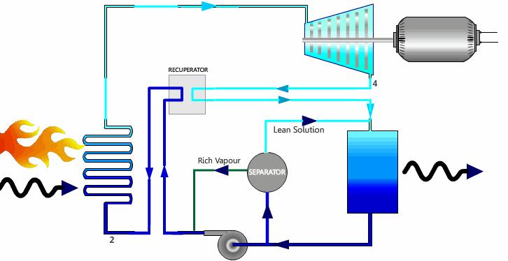 Simple Kalina Cycle turbine recuperator generator boiler separator condenser Solution pump Since mixture rich in ammonia