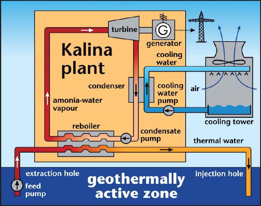 Kalina Cycle for geothermal applications