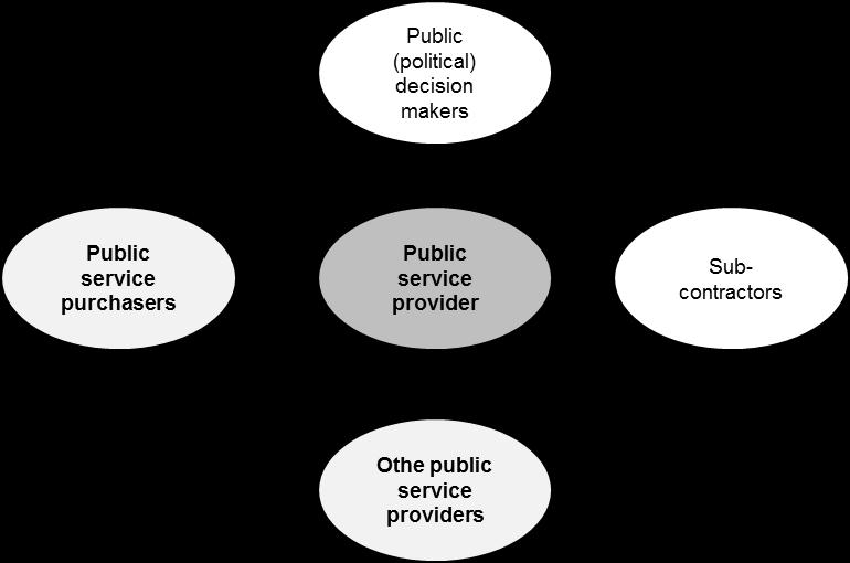 Figure 3. Network picture 3: Public service provider perspective. Another end-customer perspective is built around a private sector service provider specialized in power network services e.g. designing and building wind farms (Figure 4).