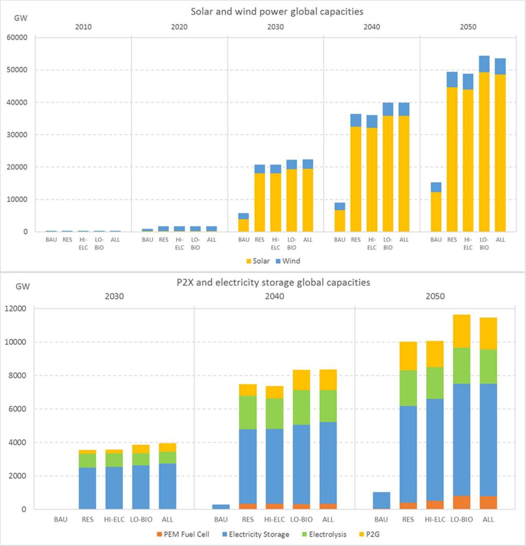 Solar power and P2X Solar and wind power capacities explode 2030-2050 Mostly centralised PV