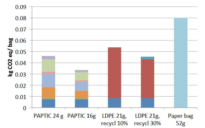 PAPTIC LCA COMPARABLE TO PLASTIC AND BETTER THAN PAPER BAG 3RD PARTY LCA REPORT Report is prepared by VTT Technical Research Centre on PAPTIC based carrier bags.