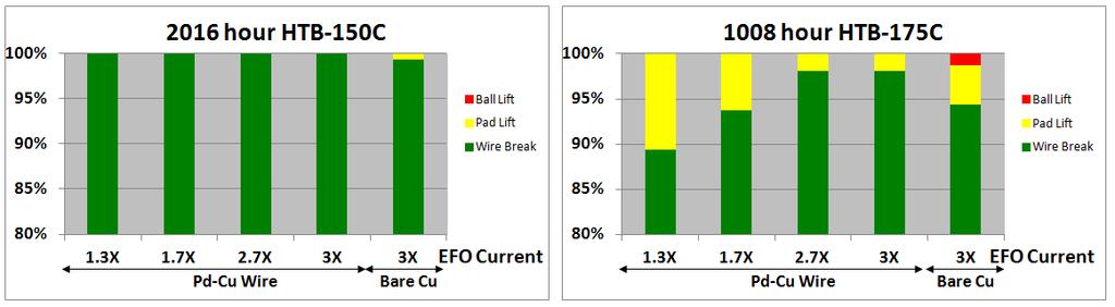 High Temperature Bake Performance Decap / Wire Pull Failure Mode Distribution For Pd-Cu Wire at Different EFO Currents and Bare Cu Wire (Control)