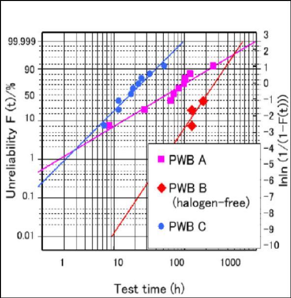 4.3 Test results for different PWBs Fig.7 shows a Weibull plot for each type of PWB tested for 500 hours at 110 C and 85%rh.
