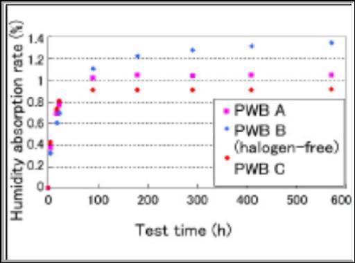 Only three of the nine specimens of PWB B (halogen-free) failed within the 500 hours of test time, yielding the longest time leading to failure of any specimen. Fig.