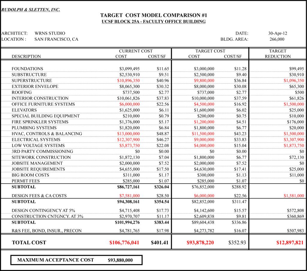 Target Cost Model 14% over UCSF established budget Establishment of an