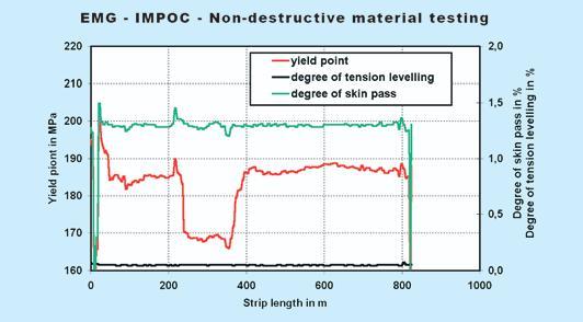 number of destructive sample tests material selection according to quality criteria optimisation of the annealing process optimisation of the rolling process statements about the