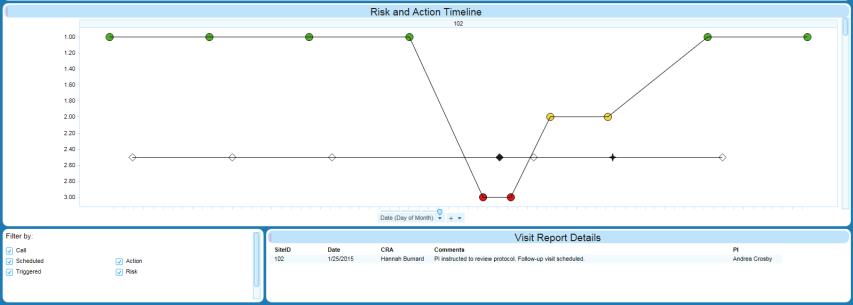 Risk-Based Monitoring Simplifies Risk-Based Monitoring with intuitive dashboard displays Enables flexibility by providing a vendor and data-agnostic solution designed to work with multiple clinical
