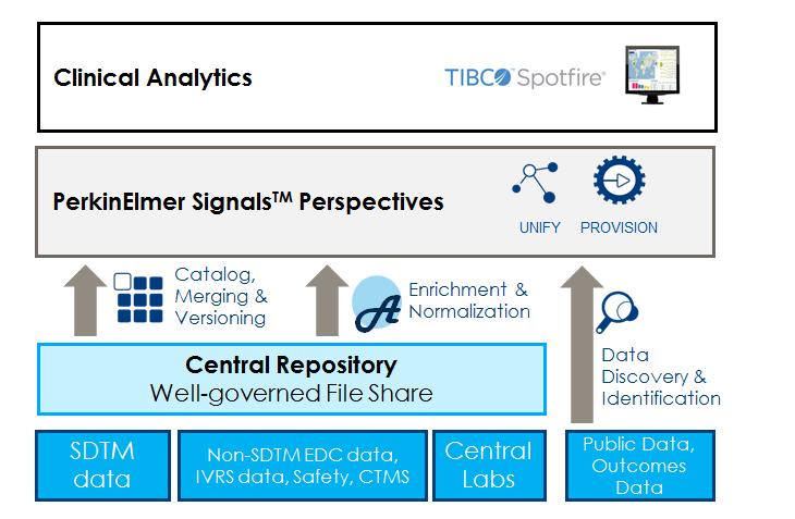 Data Normalization and Provisioning Enable cross-study analysis and study pooling by expediting the normalization of source data Lower cost of ownership and reliance on IT with Signals TM