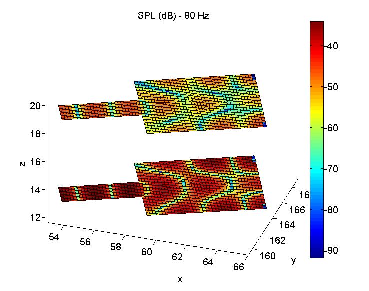 Figure 5 Boundary element prediction of standing waves in apartments at 80 Hz 3.