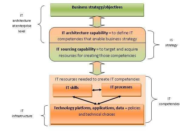 Organization Theory, Strategy and IS The technical fitness for enterprise IT architecture dynamic capability is the feasibility of the IT competencies it defines.
