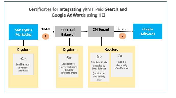 2 Appendix 1: Certificates for Integrating SAP Hybris Marketing Paid Search Application and Google AdWords using SAP Cloud Platform Integration This section outlines the required steps on the
