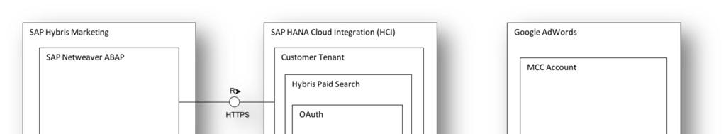 1 SAP Hybris Marketing - Google AdWords - SAP Cloud Platform Integration 1.