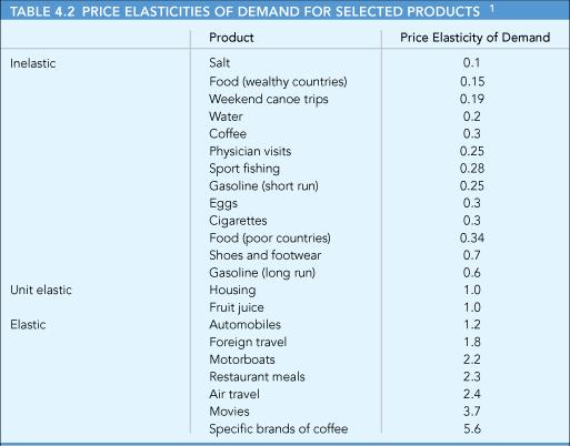 Price Elasticity and the Demand Curve perfectly inelastic demand The price elasticity of demand is zero. FIGURE (cont d.