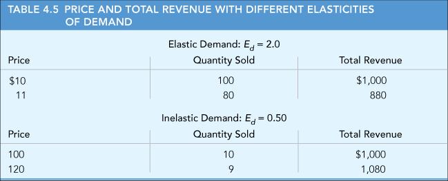 Using the elasticity formula, we predict that beer consumption will decrease by 13 percent: percentage change in quantity demanded = percentage change in price E d = 10% 1.