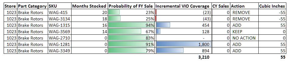 Simple rules automate assortment changes X months stocked without sales = REMOVE Propensity to sell > Y% with incremental VIO coverage of Z =