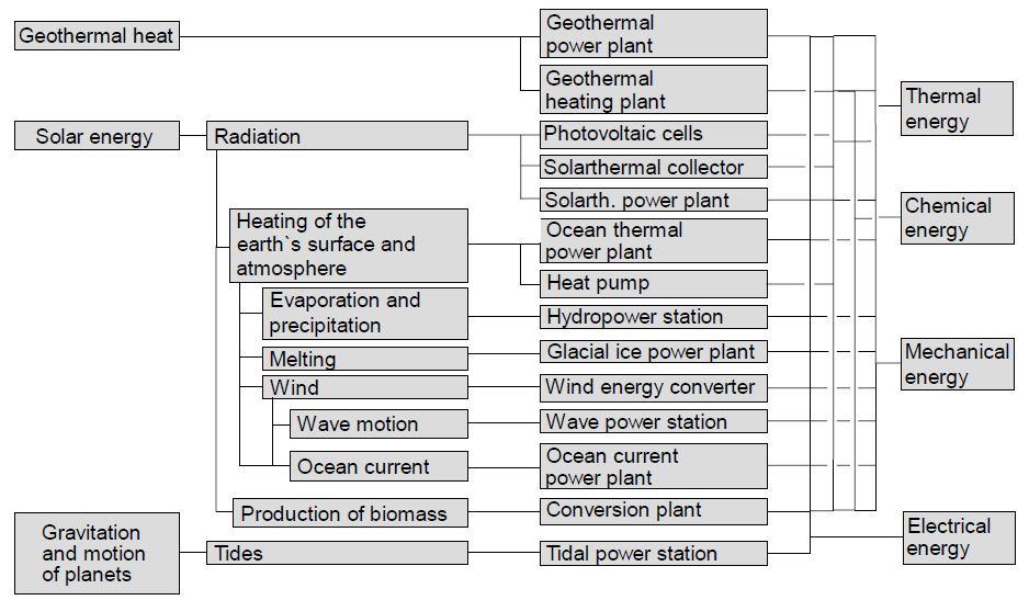 Applications of renewable energies (RE Classification) The energy flows available on earth that directly or indirectly result from