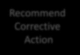 Recommend Corrective Action