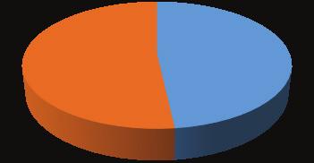 Approximately 1,300 protein groups were identified at 1% FDR (combining n=3).