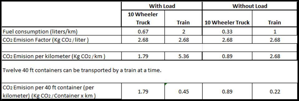 3. Analysis and Results Initially CO 2 emissions from railways hauls by diesel locomotives and 10 wheeler trucks were calculated by the governing equation given by IPCC.