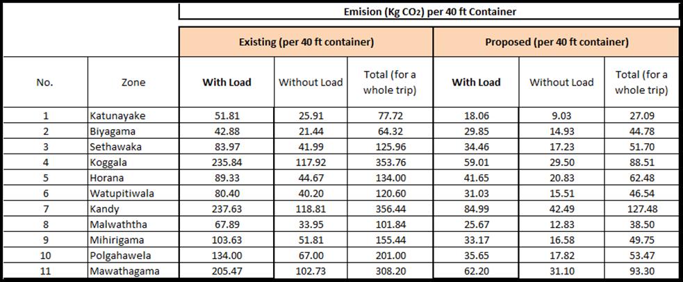 Then comparison of CO 2 emission for one trip from harbour to EPZs is presented in Table 3.