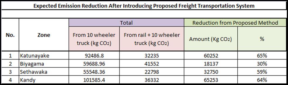 requirement of containers which fit to a train (with 12 wagons).