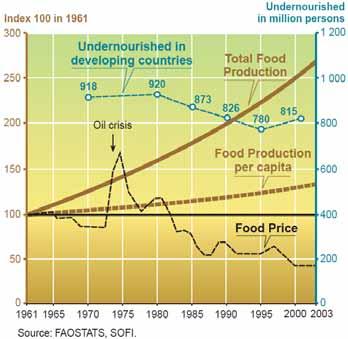 Produção agrícola mundial a produção de alimentos aumentou 2 ½ vezes; a produção