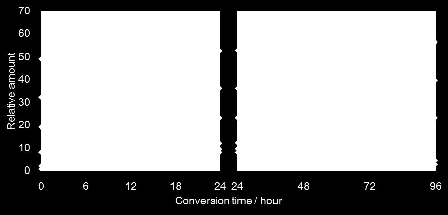 S7 Relative amounts of Bz 2 S x from Li 2 S x (x=3 to 8) against conversion time. The benzyl chloride was added at zero hour.