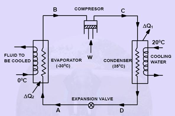 Figure 1: Vapor compression system (Source: http:/nptel.iitm.ac.