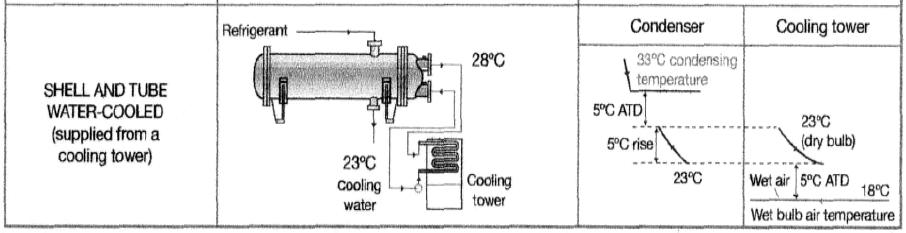 Figure 3: Water cooled condenser (S.K.Wang, 2002) 2.1.2 Solar thermally driven refrigeration cycle.